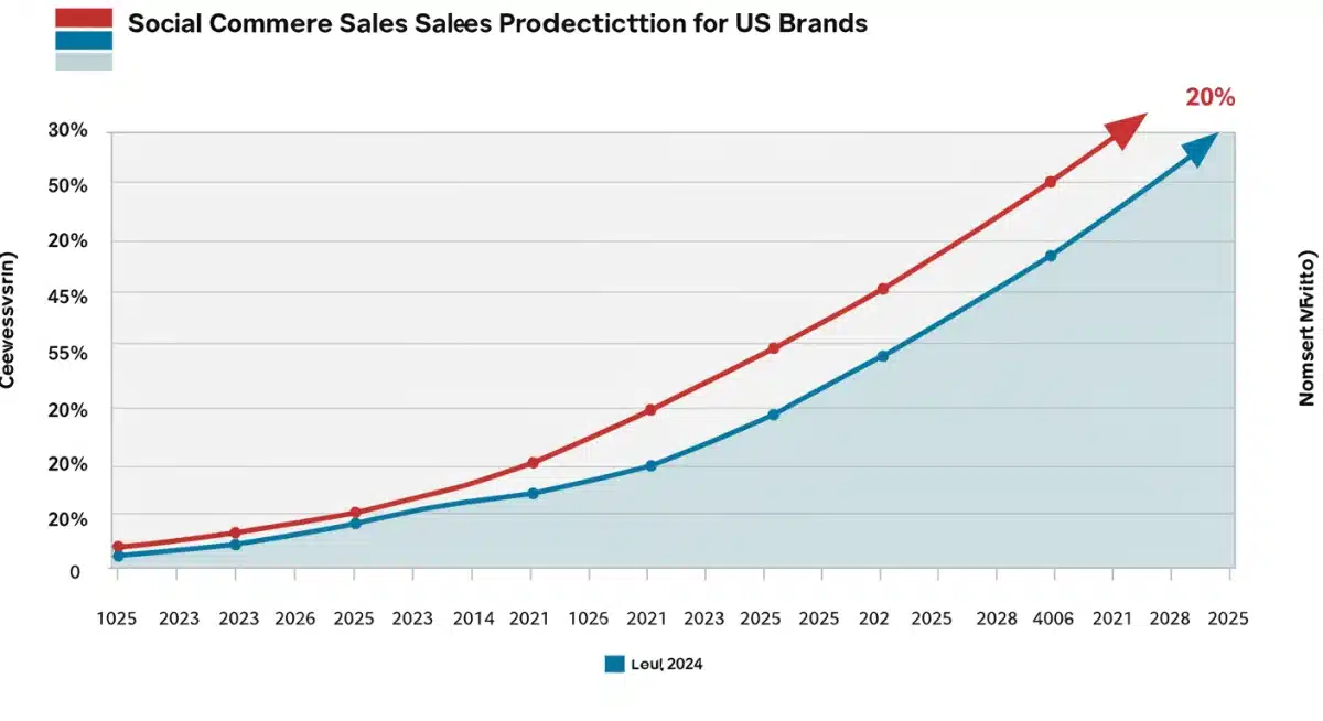 Chart illustrating projected social commerce sales growth for US brands, highlighting a 20% increase.